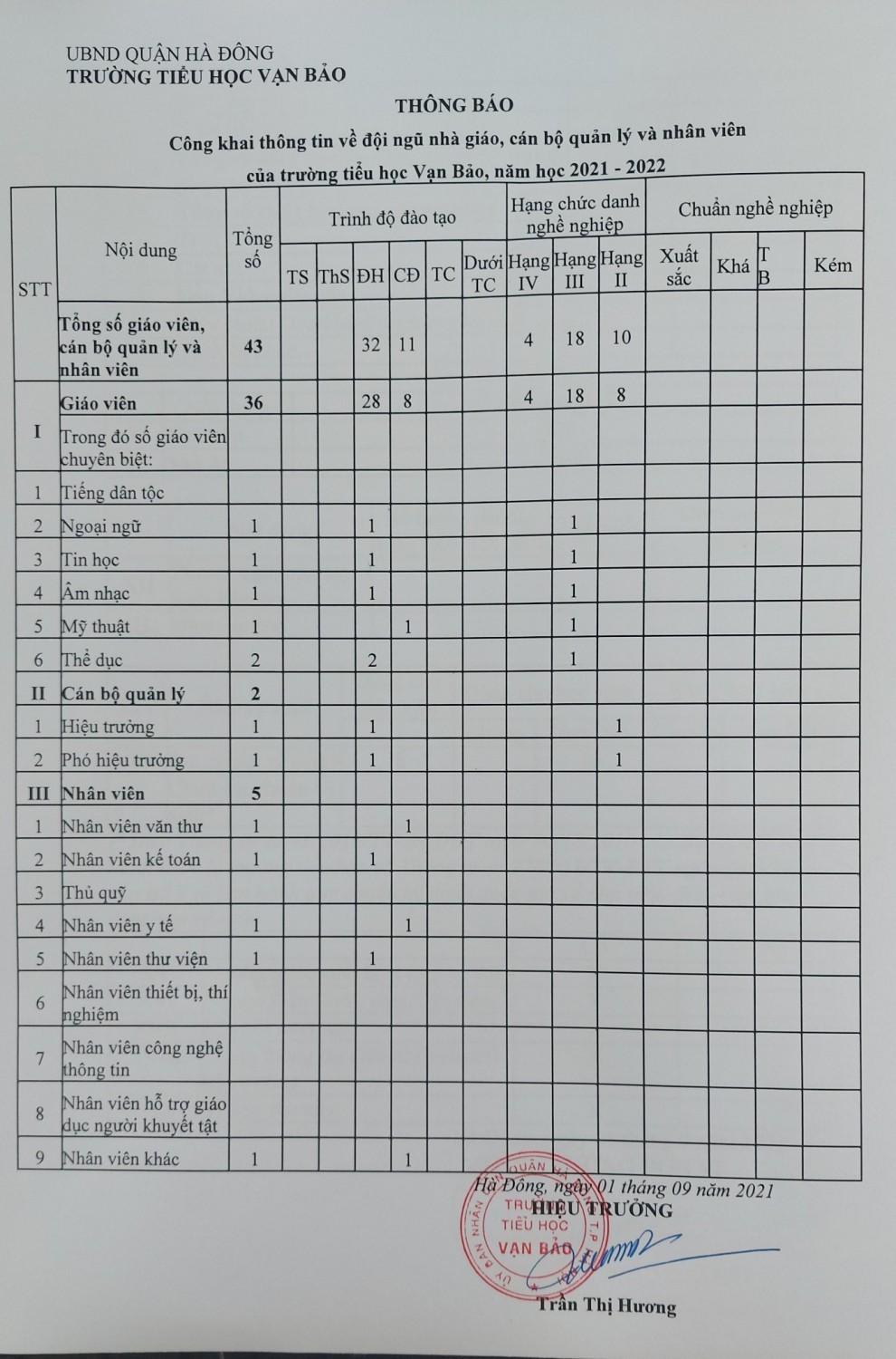 Thông báo công khai đội ngũ cán bộ, giáo viên, nhân viên năm học 2021-2022